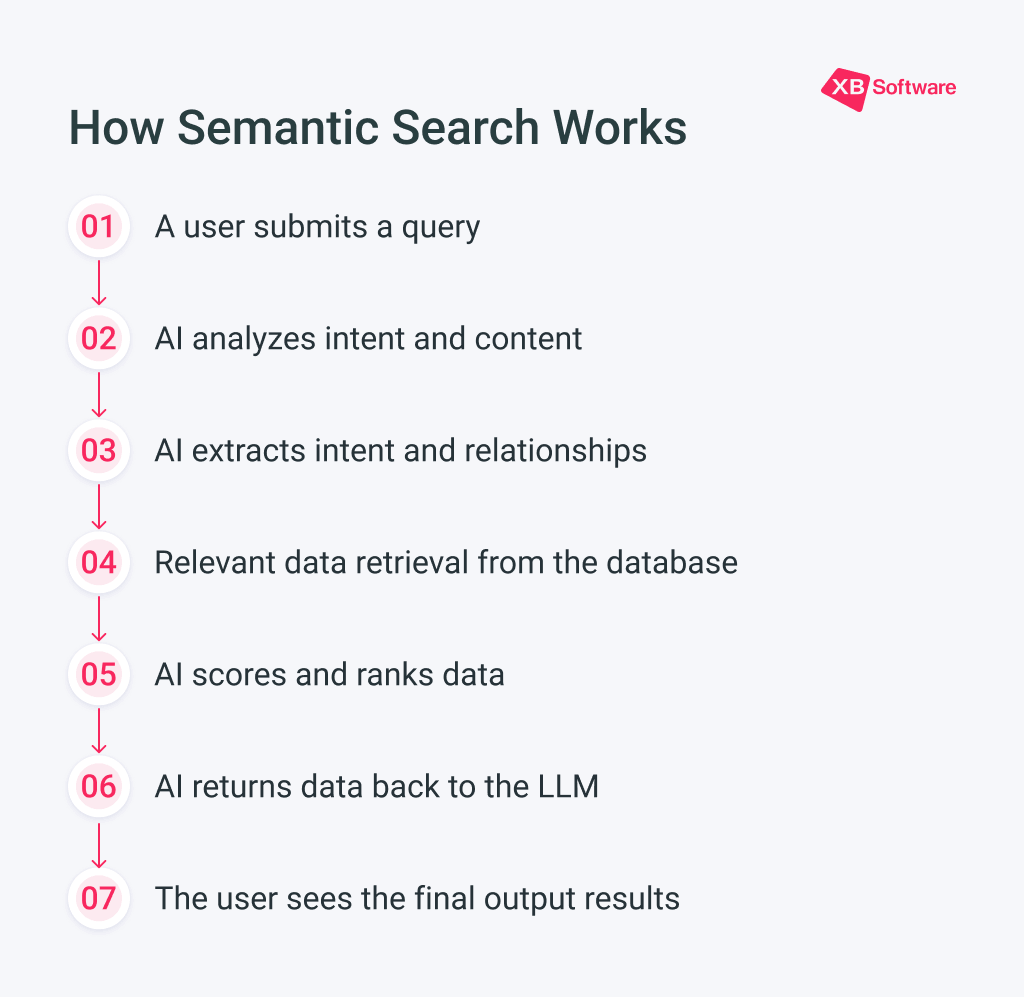 How Semantic Search Works in AI Diagram showing the 7-step process of how AI-powered semantic search works