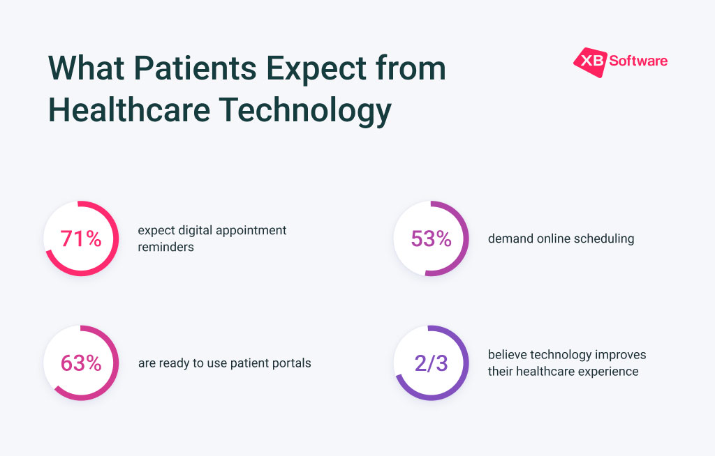 Patient Expectations from HealthTech in Faster Care Coordination What patients expect from HealthTech