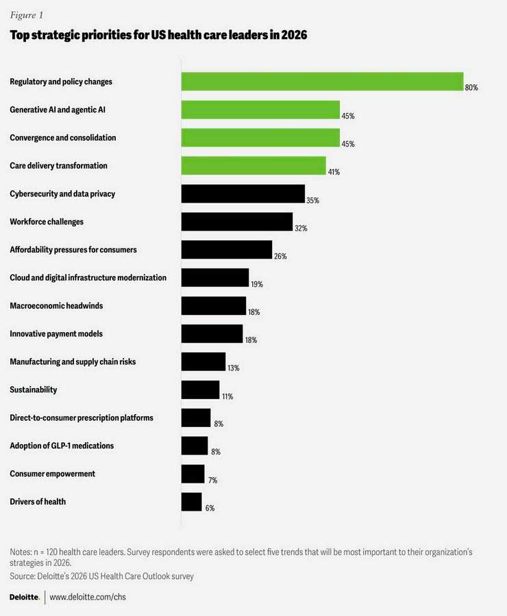 Chart Showing Top Strategic Priorities for US Healthcare Leaders in 2026 Deloitte’s survey on top strategic priorities for US healthcare leaders in 2026