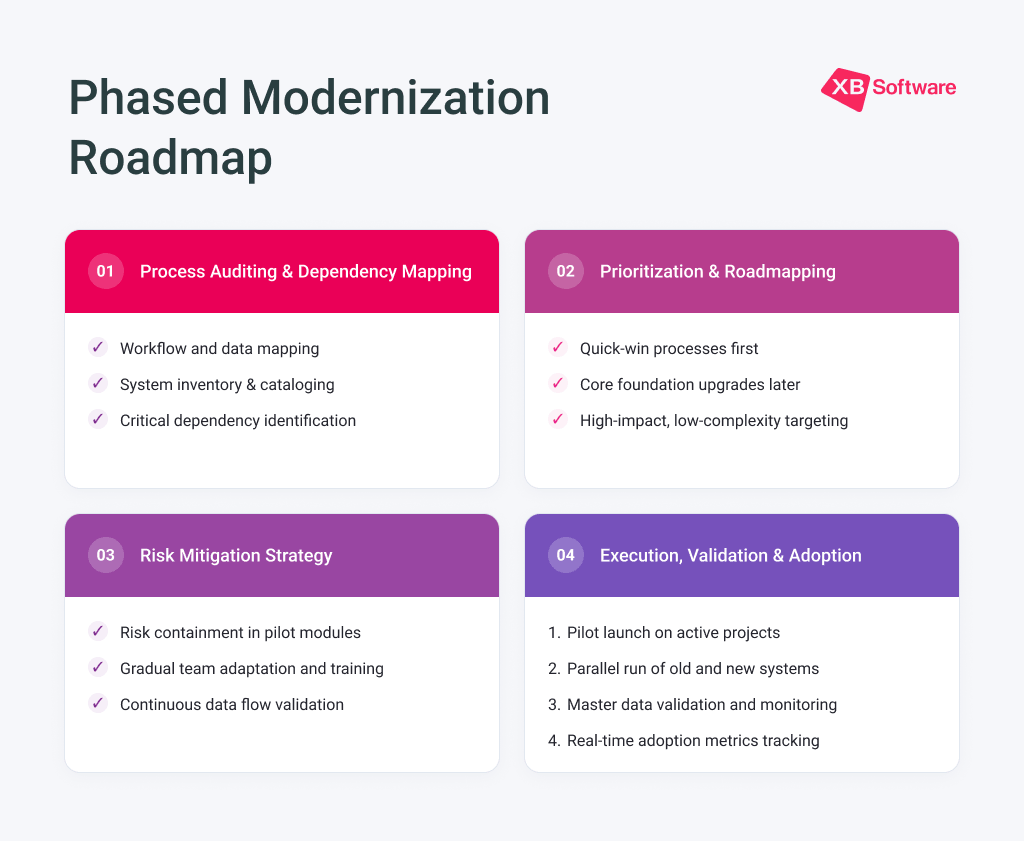 Four-phase roadmap: auditing, prioritization, risk mitigation, and adoption
