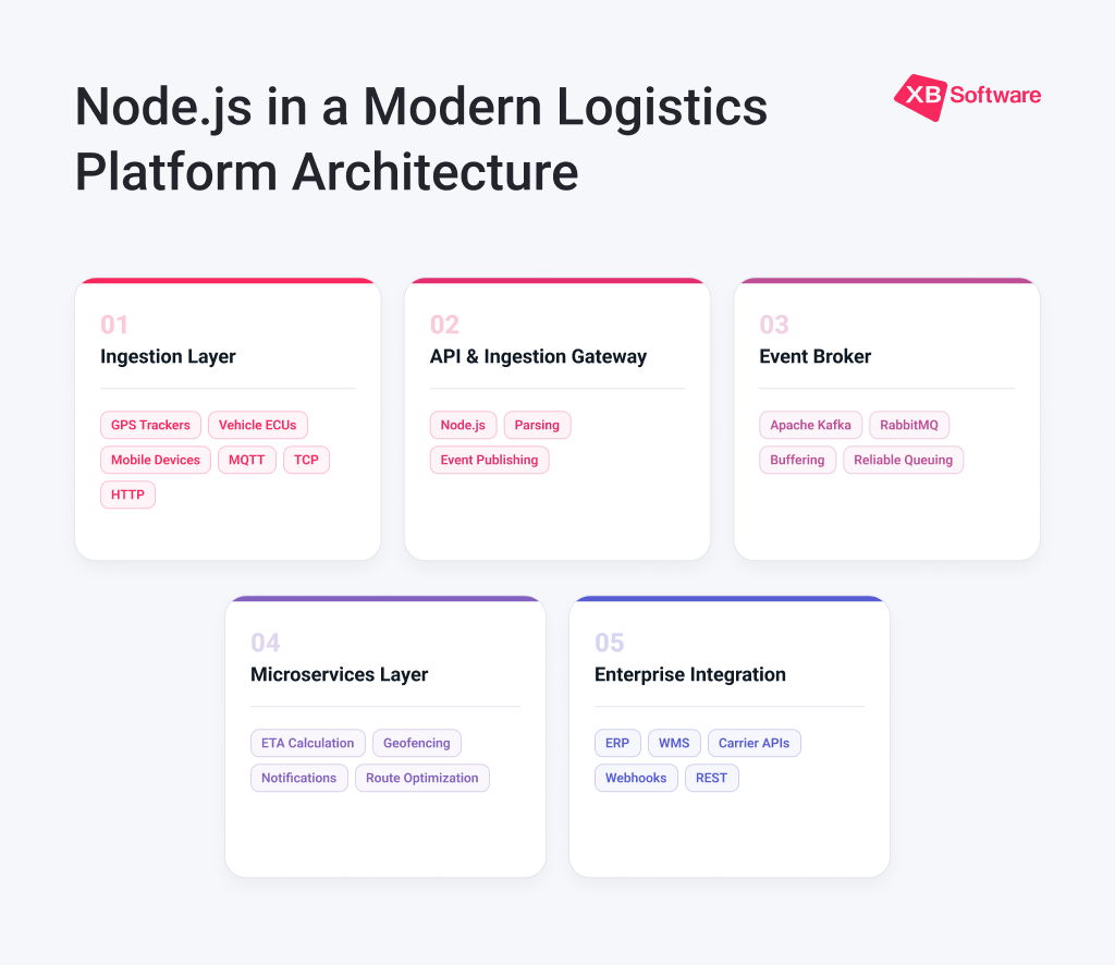 Multi-layer event-driven logistics architecture with Node.js and message brokers Event-driven architecture scheme showing telemetry ingestion and microservices workflow