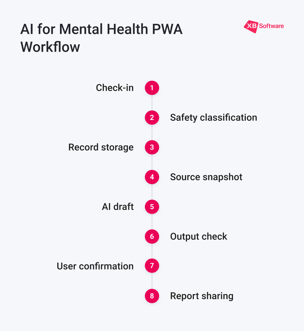 Architecture workflow for a compliant AI mental health app AI mental health PWA workflow diagram with 8-step process