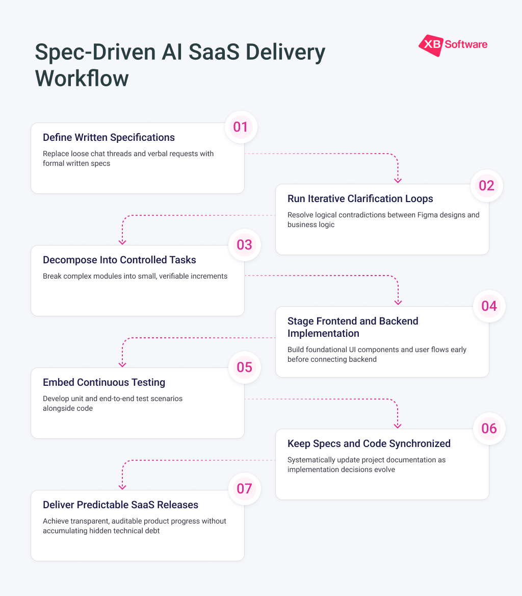 Spec-driven AI SaaS delivery workflow Diagram of a governed AI software delivery process