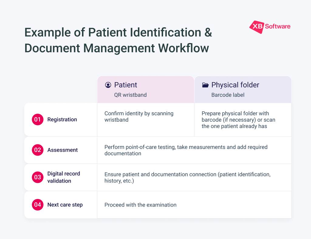 Patient Identification and Document Management Workflow Example Patient identification and document management workflow showing a step-by-step process