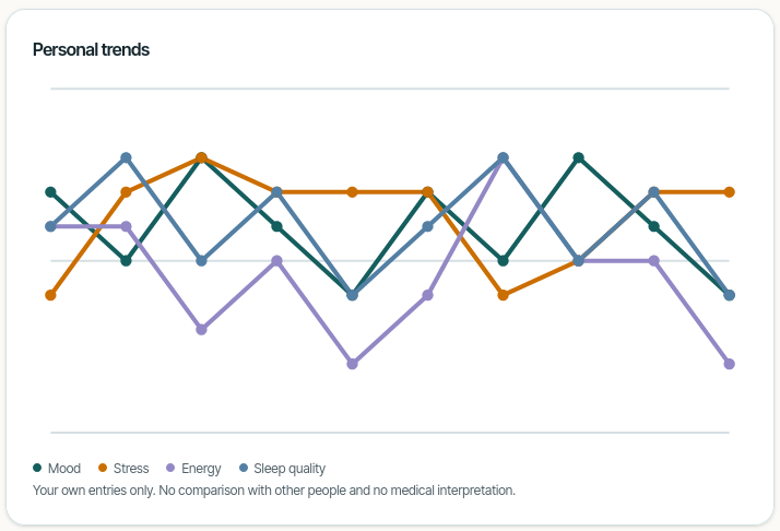 Personal Mental Health Trends in a Self-Monitoring PWA Personal trends graph tracking mood, stress, energy, and sleep over time