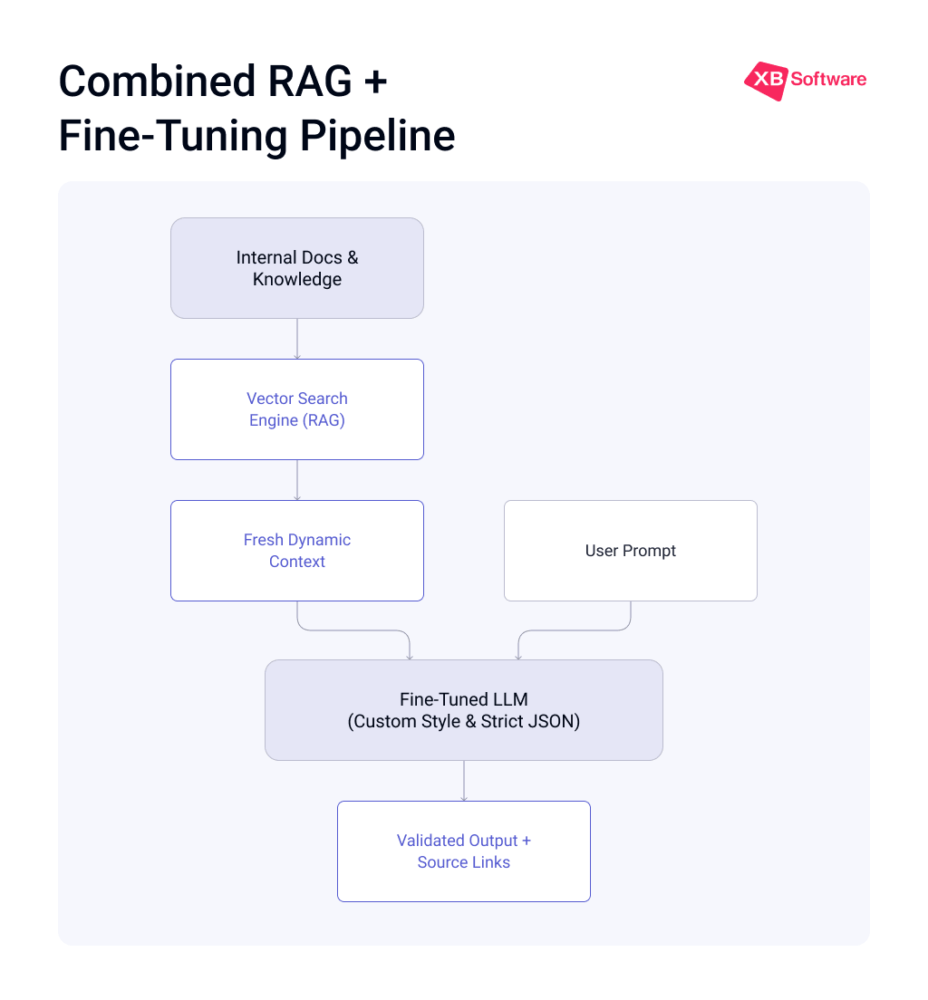 Combined RAG and Fine-Tuning Pipeline Architecture diagram combining a RAG vector search engine for dynamic context with a fine-tuned LLM for custom formatting and strict behavioral control.