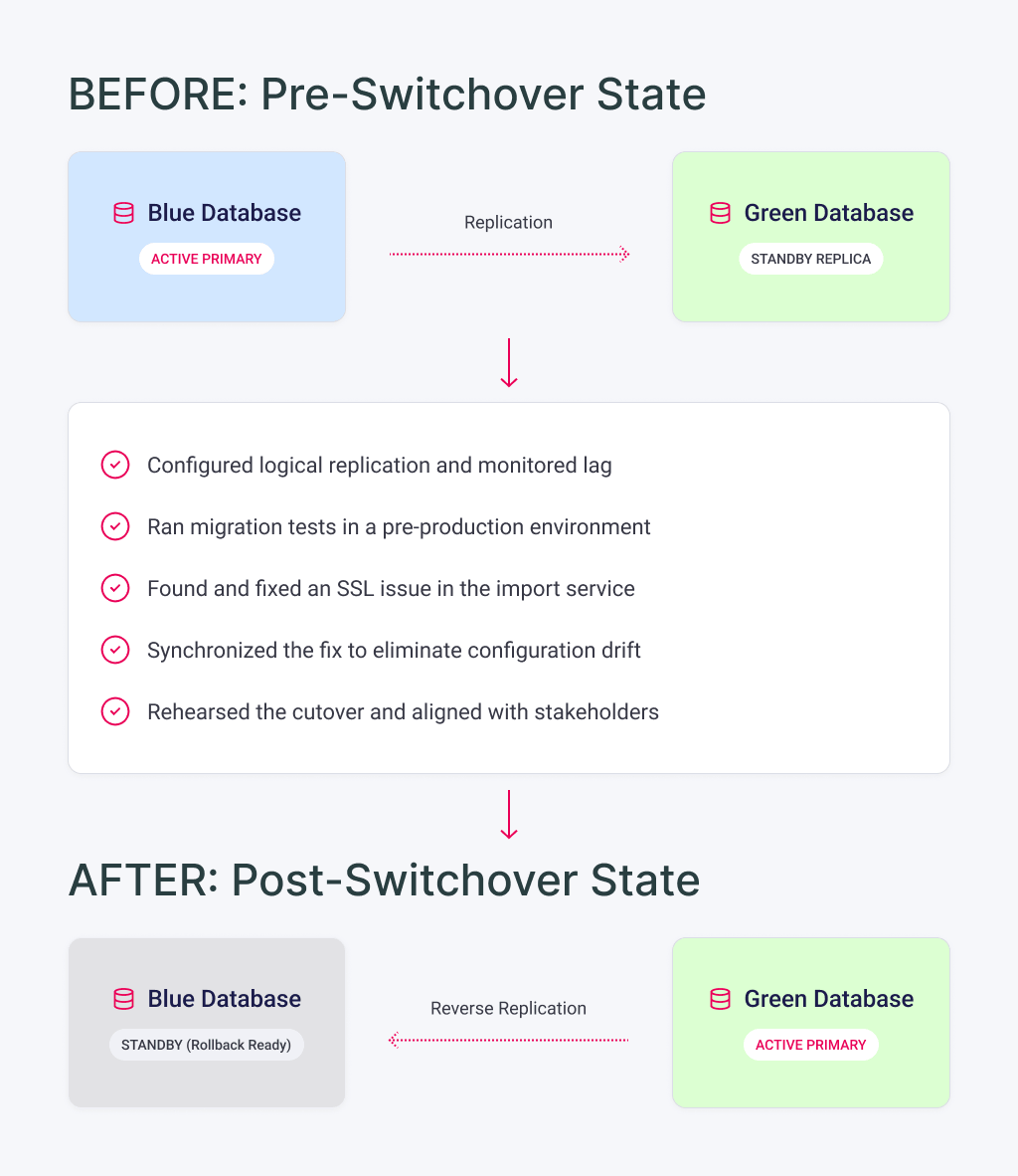 Blue-Green Database Deployment Process: Pre-Switchover, Transition Phase, and Post-Switchover Diagram showing blue-green database switchover with pre-switchover replication and post-switchover rollback readiness.