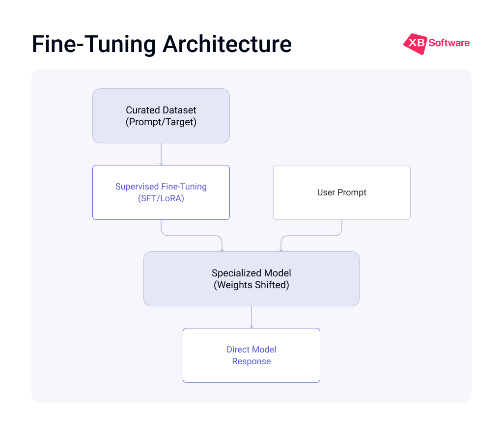 LLM Fine-Tuning Architecture Diagram illustrating the LLM fine-tuning process where a curated dataset modifies model weights to produce direct specialized responses.
