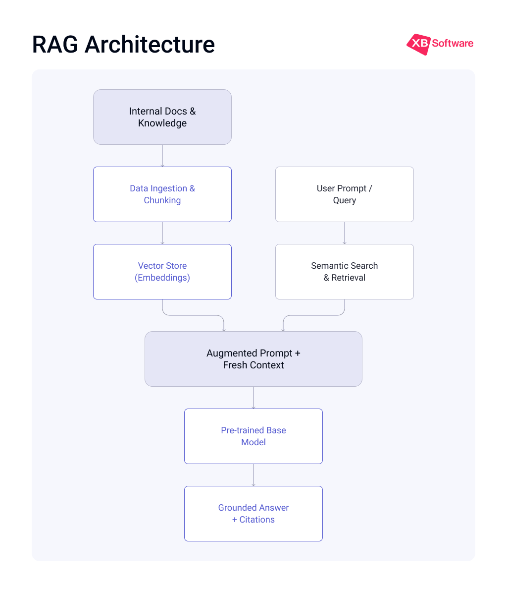 RAG Architecture Pipeline Workflow diagram showing the RAG pipeline from document ingestion and vector storage to query retrieval and grounded model generation.