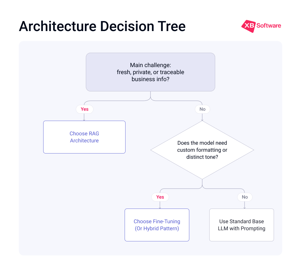 AI Architecture Decision Tree Decision tree flowchart guiding architects on choosing between RAG, Fine-Tuning, or standard base models based on data freshness requirements and custom formatting needs.