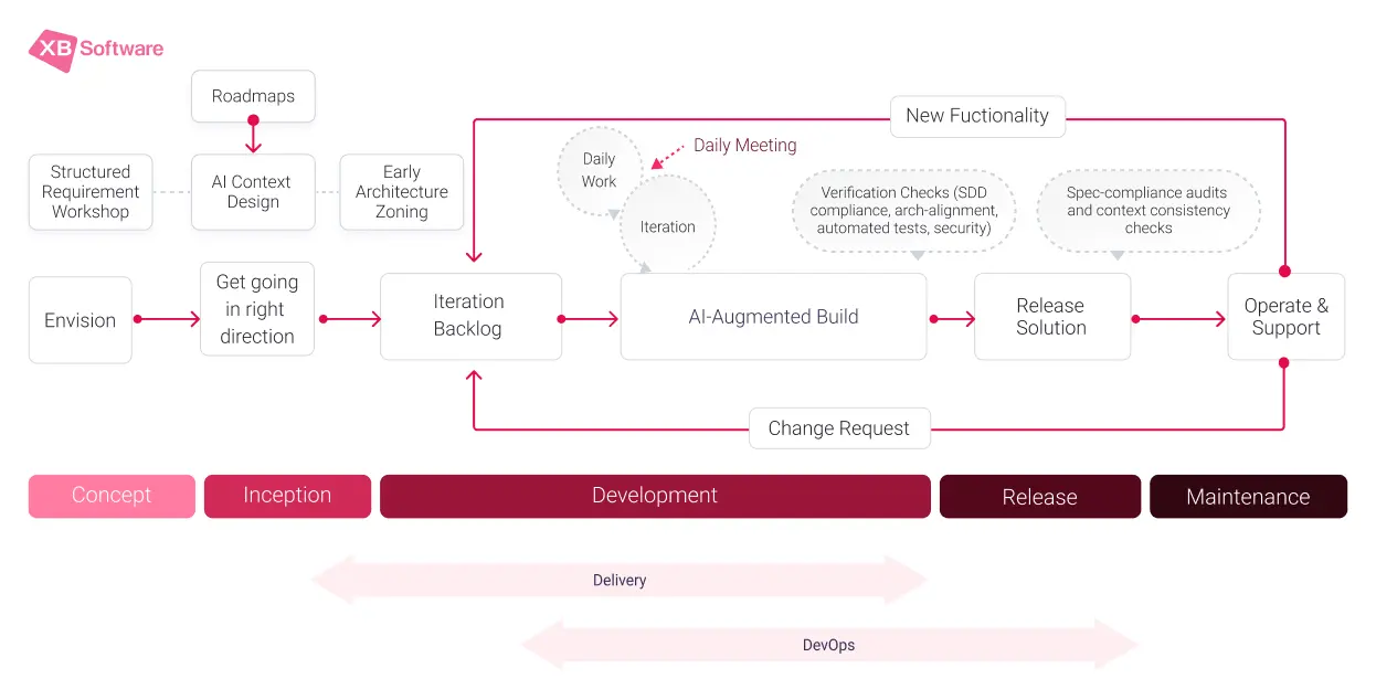 AI-driven Disciplined Agile delivery process from concept to maintenance