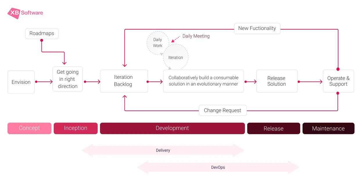 Software development process from concept and inception to development, release, and maintenance