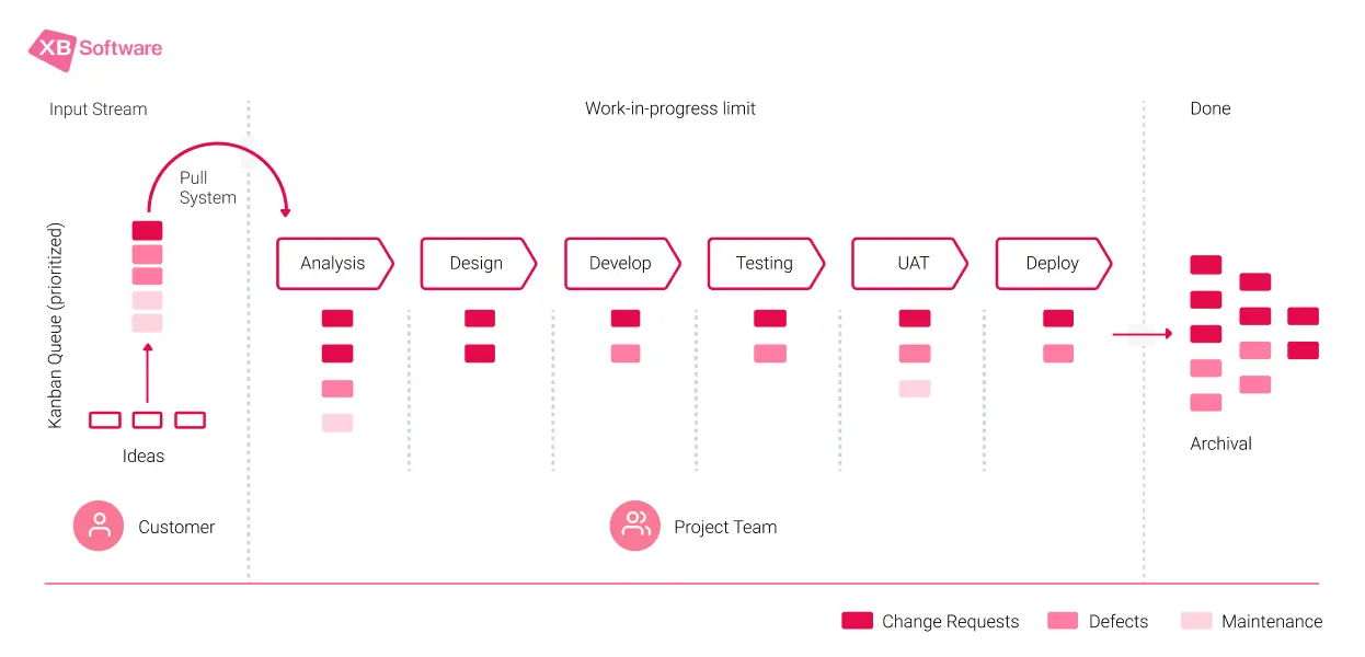 Kanban workflow for software development from idea backlog to deployment and completion