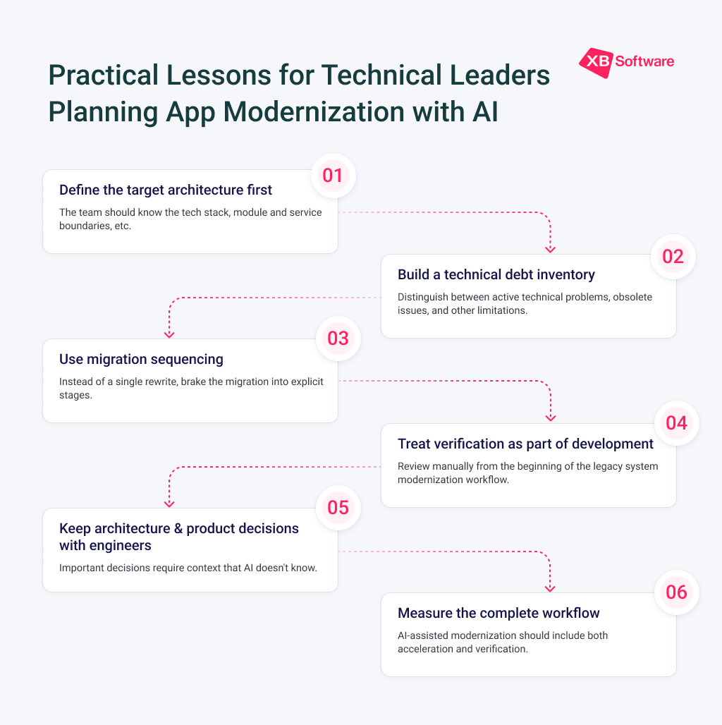 A Step-by-Step Path From Legacy Code to Modern Architecture Six-step approach to modernizing legacy software with AI