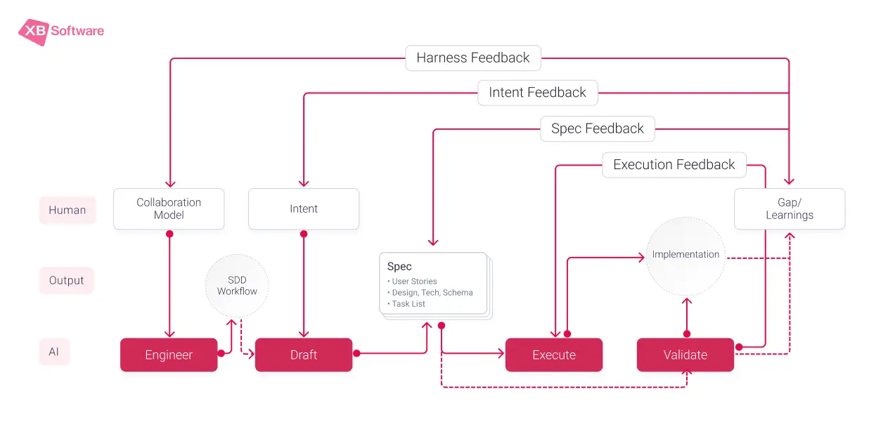 Spec-Driven Development workflow from intent and specification to implementation