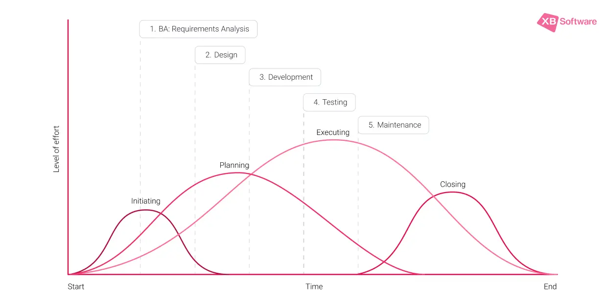 Waterfall software development phases from requirements to maintenance